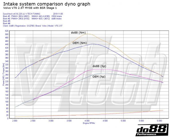 lmr Insugssystem Volvo S60/V60/V70/S80 T5 2.5T 2.5FT 2008-2016 (do88)